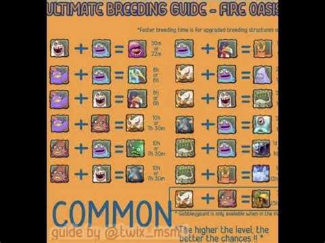 Fire island breeding chart. Whaddle is a Triple-Element Fire Monster that is unlocked on Fire Oasis. It was added on June 19th, 2019 during the 2.3.0 Fire Oasis update. It is best obtained by breeding Glowl and Toe Jammer. By default, its breeding time is 20 hours long. As a Fire Triple-Elemental, Whaddle has decent Coin production, though Sneyser is recommended. On Amber Island, Whaddle is only available at select times ... 