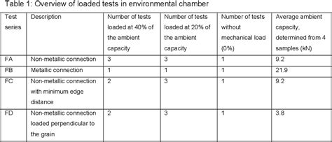 Fire performance of metal-free timber connections