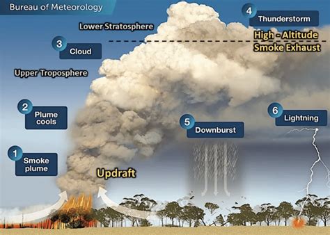 FireWeather