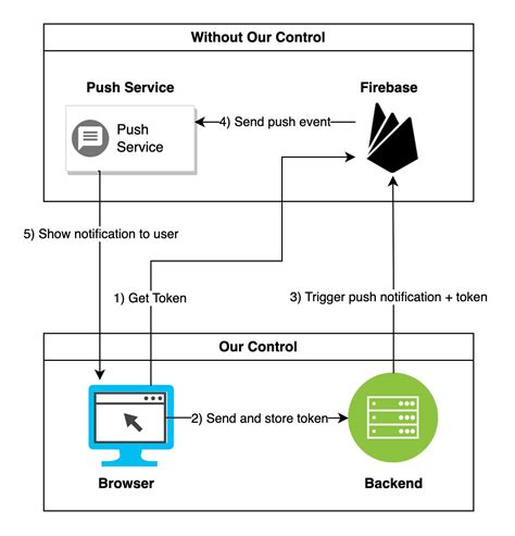 Firebase Cloud Messaging FCM Tester Test Push Notification Online
