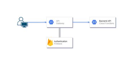 Firebase Token