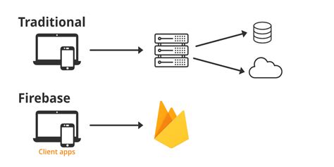 Firebase android sdk.  For more information about using Firebase services, see t...