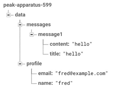 Firebase database rules json. rules.  These rules are defined using a rules expression langua...