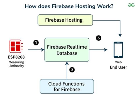 Firebase habr. js application to Firebase hosting.  Basically, it is a set of documents ...