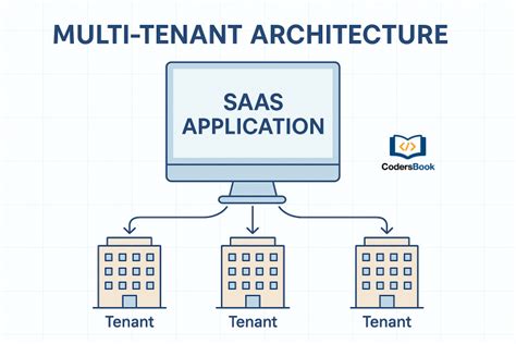 Firebase multi tenant saas.  This guide evaluates Bubble alternatives against ...