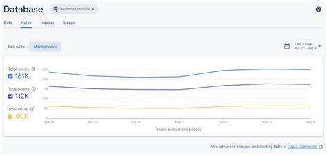 Firebase realtime database.  A guide to monitoring your Firebase Realtime Database usage,...