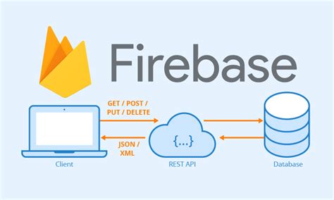 Firebase rest api.  Discover Firebase, Google&rsquo;s mobile and web app development plat...