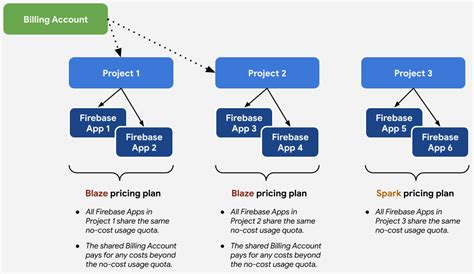 Firebase spark plan limits. .  ...