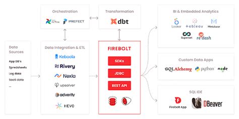 Firebolt vs Snowflake Data Warehousing Platform …