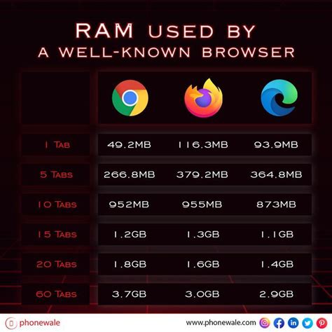 Firefox unity.  While RAM consumption may vary depending on how ressource hungry sites actuall...