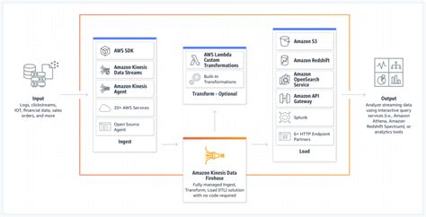 Firehose buffer.  Buffer size and buffer interval Amazon Data Firehose buffers incoming st...
