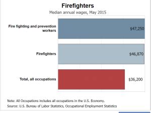Fireman starting pay. Includes base and annual incentives. $61 k. $73 k. $85 k. $62,042. $85,075. $68,229. These charts show the average base salary (core compensation), as well as the average total cash compensation for the job of Fire Fighter II in Detroit, MI. The base salary for Fire Fighter II ranges from $61,969 to $83,626 with the average base salary of $66,794. 