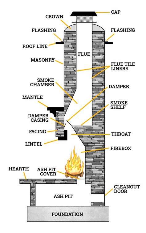 Fireplace diagram. Gas fireplaces are a popular choice among homeowners who want the warmth and beauty of a traditional fireplace without the hassle of wood-burning fires. However, like any appliance, gas fireplaces can experience issues and require repairs. 