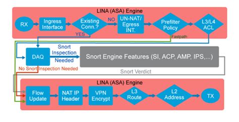 Firepower Data Flow - Cisco Community