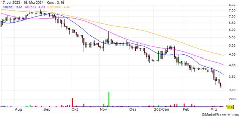 Firering Strategic Minerals Plc Share Chart (FRG)