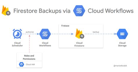Firestore grpc.  Gets information about a backup.  If you are using a gR...