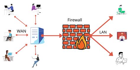 Firewall rules linux.  It enables users to control incoming network traffic on host mac...