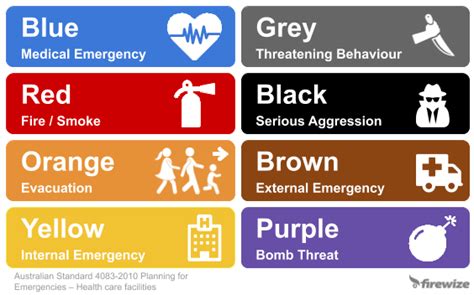 Firewize Healthcare / Hospital Emergency Colour Codes