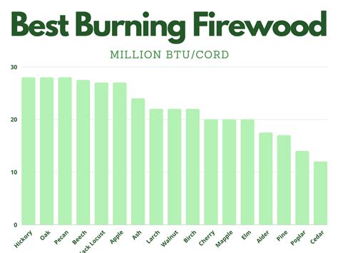 Firewood Btu Comparison Charts A Visual Reference of Charts Chart Master
