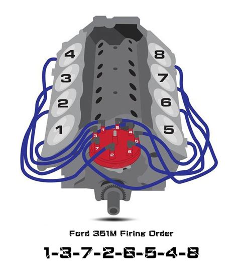 Firing Order for the 351 Cleveland. The proper firing order for a stock 351C engine is 1-3-7-2-6-5-4-8. The distributor rotates counter-clockwise (anti-clockwise for our English friends). The number one cylinder is on the passenger side of the block at the front. The position of the rotor on the distributor doesn't really matter as long as the .... 