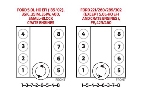 Firing order 4.6 f150. Coil Pack. A coil in a coil pack is turned on (for example is coil charging) by the PCM, and is turned off when firing two spark plugs at once. The spark plugs are paired so that as one spark plug fires on the compression stroke, the other spark plug fires on the exhaust stroke. The next time the coil is fired the order is reversed. 