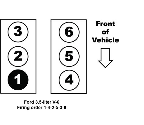 For all Dodge V6 truck engines, the firing order is 1-6-5-4-3-2. For Dodge inline 6 cylinder engines, the firing order is For all Dodge 4 cylinder engines, the firing order is 1-3-4-2 All dodge distributors rotate clockwise. look at your distributor cap while standing on the driver's side of the vehicle.. 