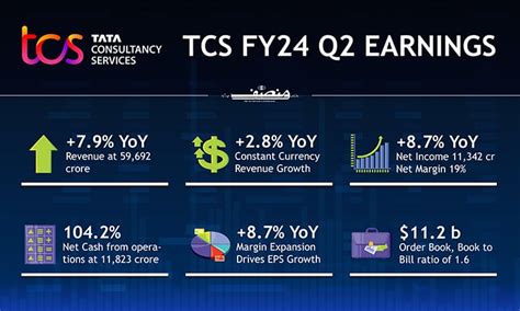 First Advantage: Q2 Earnings Snapshot