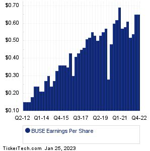 First Busey: Q3 Earnings Snapshot