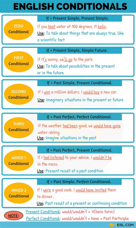 First Conditional Conditional Sentences Type I English Grammar 7