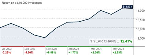 First Eagle Global Fund Class T (FEGTX) Dividend History