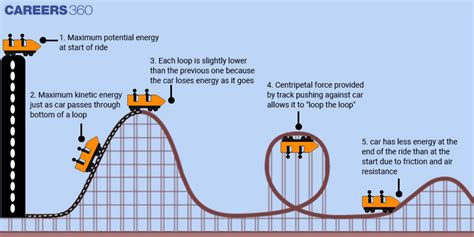 First Hill on a Roller Coaster is Biggest Physics Van UIUC