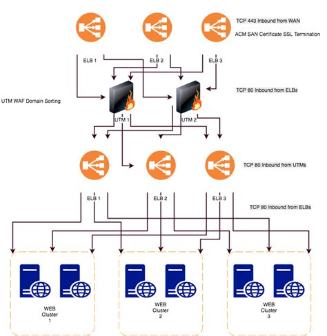 First Hop Redundancy - Network Protection: Firewall, NAT, QoS, …