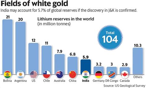 First Lithium and now REE reserves … two good news for India …