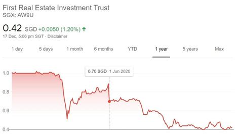 First Reit Share Price