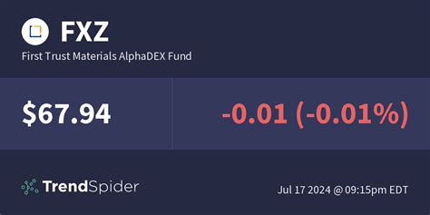 First Trust Materials AlphaDEX Fund FXZ (U.S.: NYSE Arca)