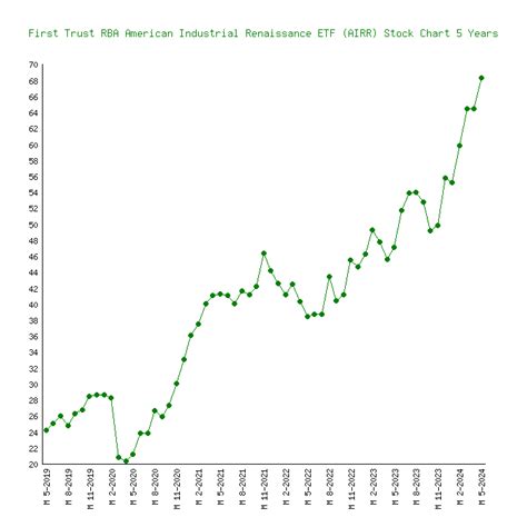 First Trust RBA American Industrial Renaissance ETF