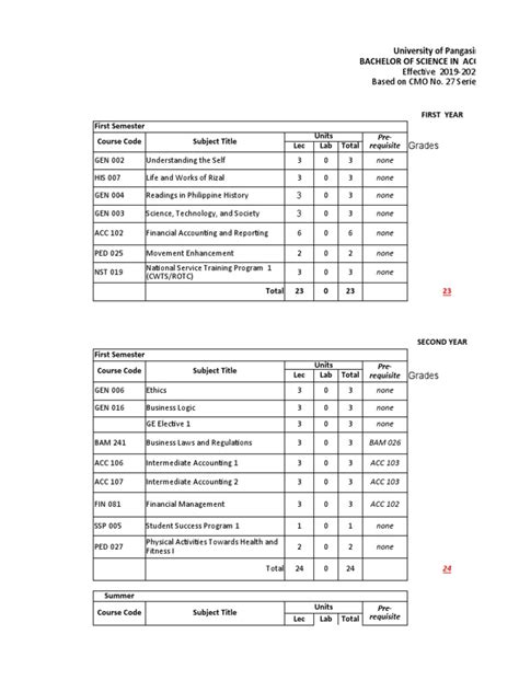 First Year First Semester Course Code Subject Title Units Lec