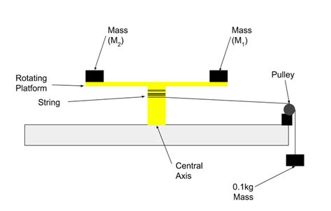 First and Second Moment of Mass - Physics Stack Exchange