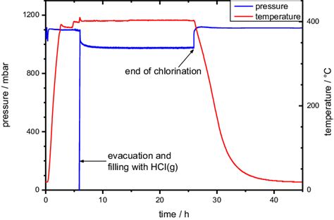 First chlorination; How do I open my well?