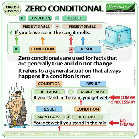 First conditional homework a2.  Do you know how to use the zero, first and second condition...