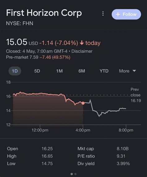 The news of the termination caused FHN’s stock price fell by more than 33%, to close at $10.06 per share on May 4, 2023, according to the complaint. Amicarelli seeks to represent a class of people who acquired FHN securities between Feb. 28, 2022, and May 3, 2023, estimated to include “hundreds or thousands of members.”. 