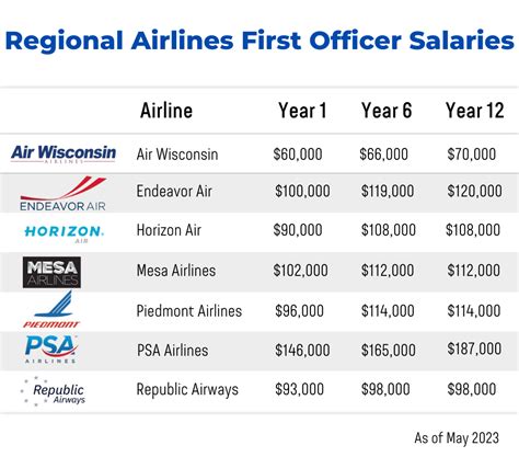 First officer delta salary. The estimated total pay range for a First Officer at Endeavor Air is $109K–$199K per year, which includes base salary and additional pay. The average First Officer base salary at Endeavor Air is $145K per year. The average additional pay is $0 per year, which could include cash bonus, stock, commission, profit sharing or tips. 