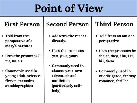 First person point of view words list