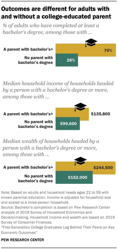 First-Generation College Graduates Lag Behind Their Peers on …