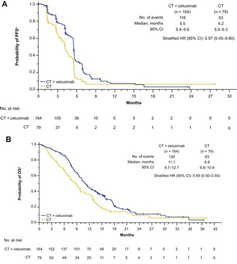 First-line treatment with chemotherapy plus cetuximab in Chinese ...