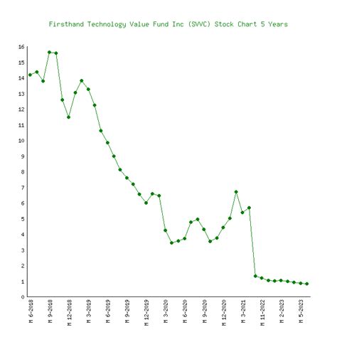 Firsthand Technology Value Fund: Q2 Earnings Snapshot