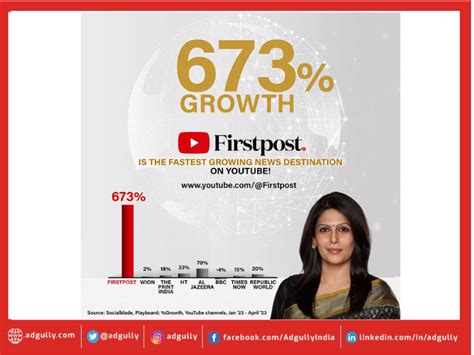 Firstpost owner.  Highlighting the growth of Firstpost (@firstpost) - Posts - At Firstp...