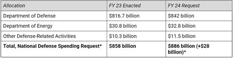 Fiscal Year 2024 Oversight Plan - U.S. Department of Defense