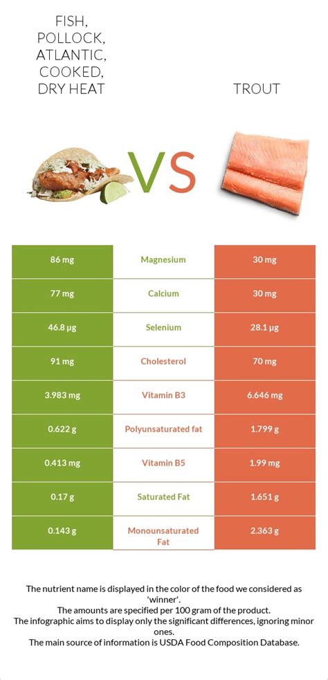 Fish, pollock, Atlantic, cooked, dry heat vs Fish, trout, rainbow, wild …