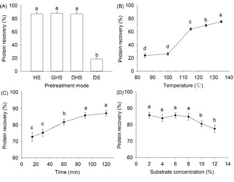 Fish Scale Valorization by Hydrothermal Pretreatment Followed …